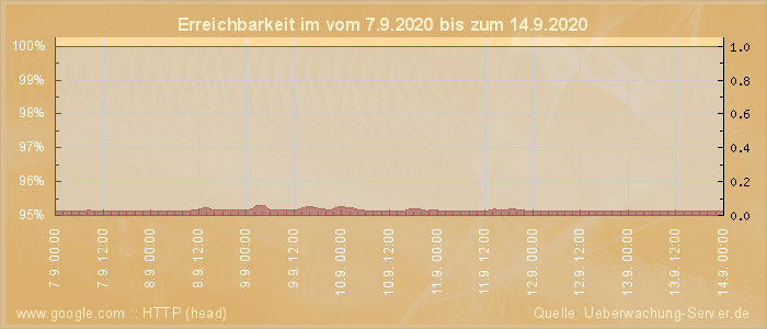 Grafik der Erreichbarkeit