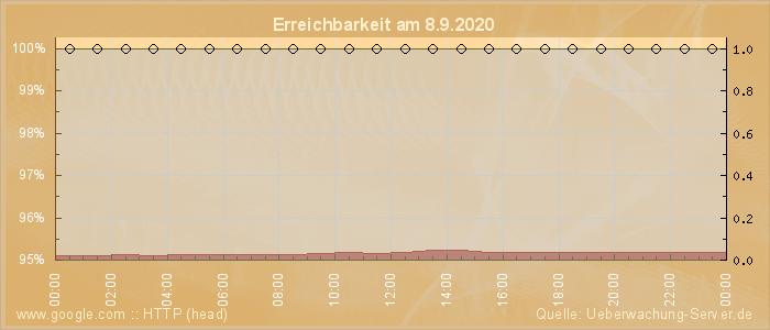 Grafik der Erreichbarkeit