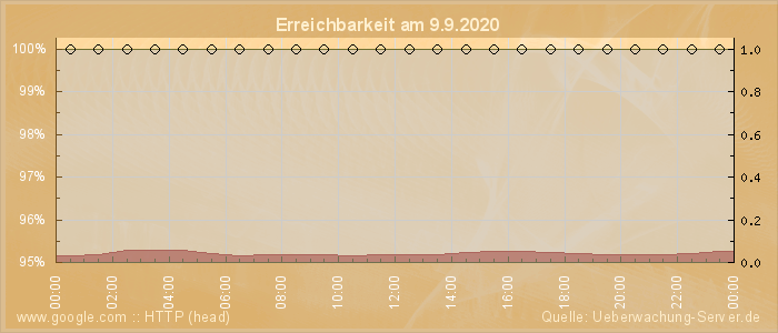 Grafik der Erreichbarkeit