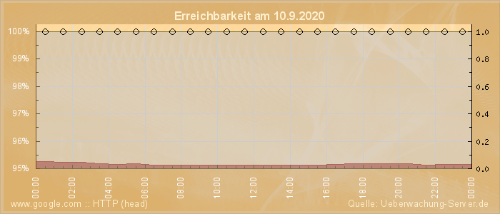 Grafik der Erreichbarkeit