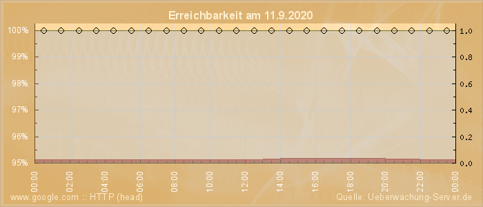 Grafik der Erreichbarkeit