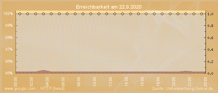 Grafik der Erreichbarkeit