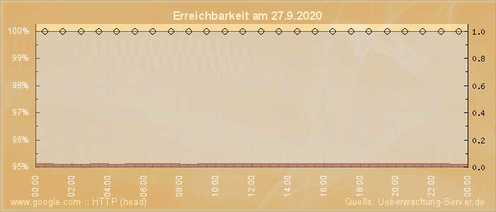 Grafik der Erreichbarkeit