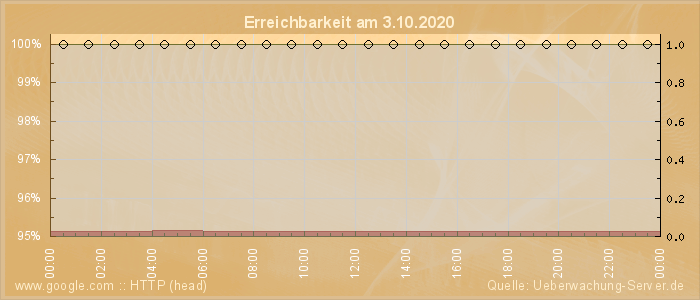 Grafik der Erreichbarkeit