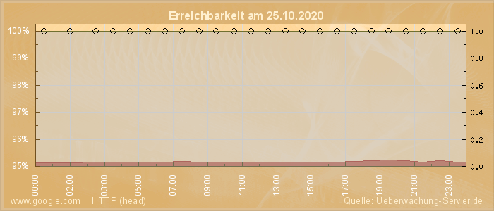 Grafik der Erreichbarkeit