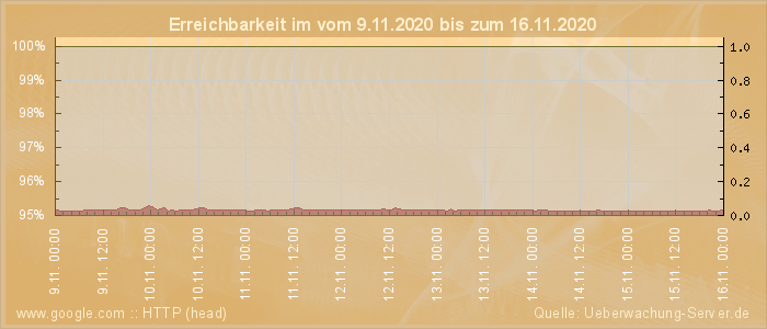 Grafik der Erreichbarkeit