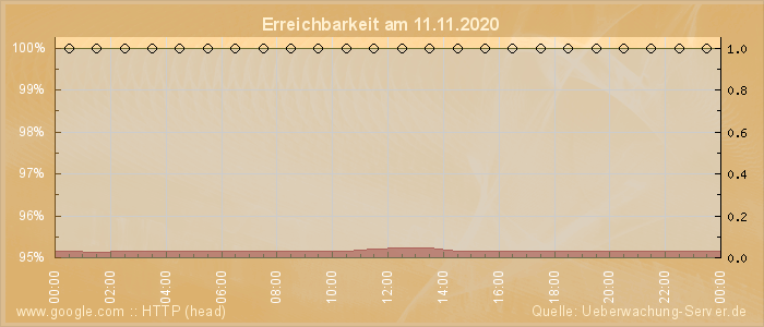 Grafik der Erreichbarkeit