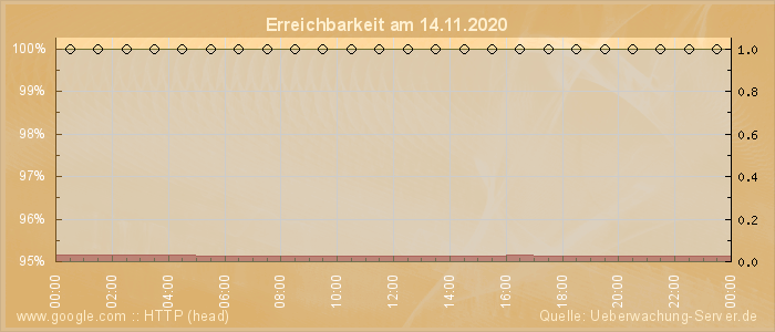 Grafik der Erreichbarkeit