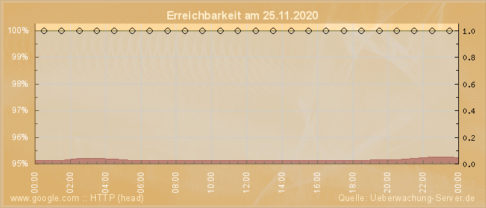 Grafik der Erreichbarkeit