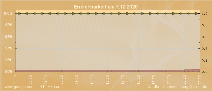 Grafik der Erreichbarkeit