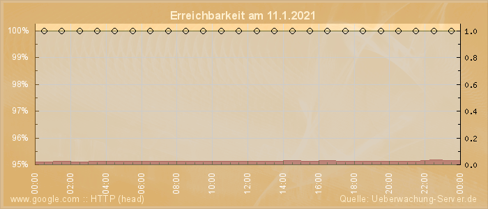 Grafik der Erreichbarkeit