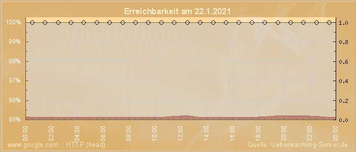 Grafik der Erreichbarkeit