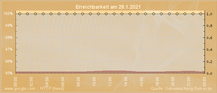 Grafik der Erreichbarkeit