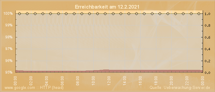 Grafik der Erreichbarkeit