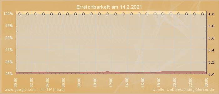 Grafik der Erreichbarkeit