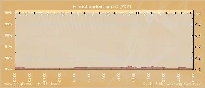 Grafik der Erreichbarkeit