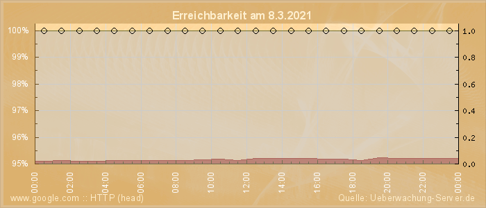 Grafik der Erreichbarkeit