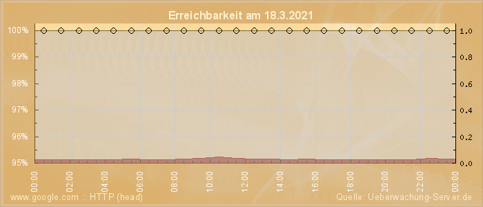 Grafik der Erreichbarkeit