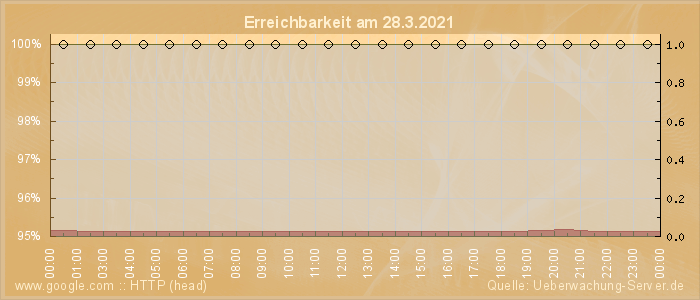 Grafik der Erreichbarkeit