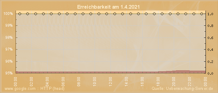 Grafik der Erreichbarkeit