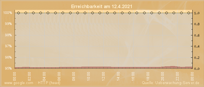 Grafik der Erreichbarkeit