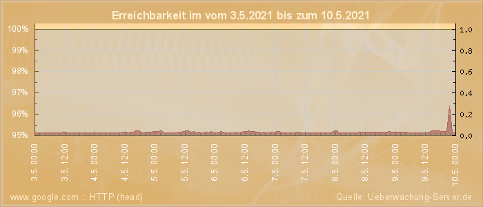 Grafik der Erreichbarkeit