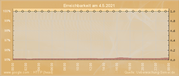 Grafik der Erreichbarkeit