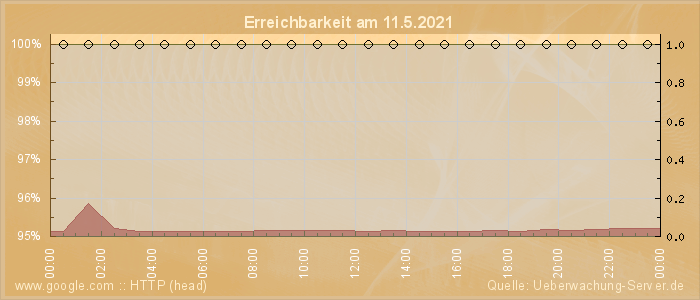 Grafik der Erreichbarkeit