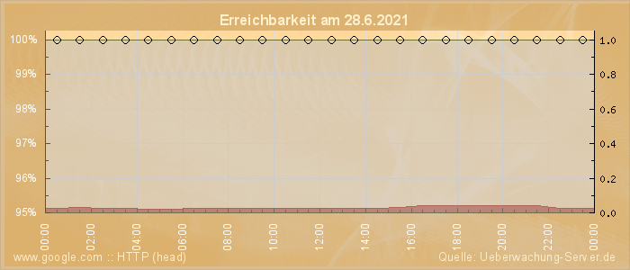 Grafik der Erreichbarkeit