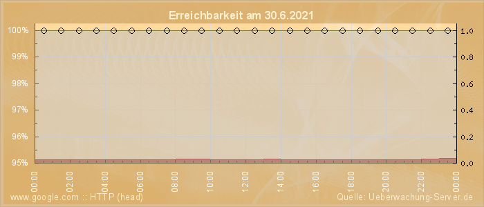 Grafik der Erreichbarkeit