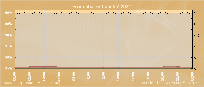 Grafik der Erreichbarkeit