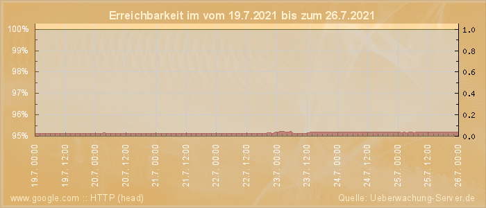 Grafik der Erreichbarkeit