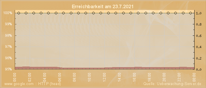 Grafik der Erreichbarkeit