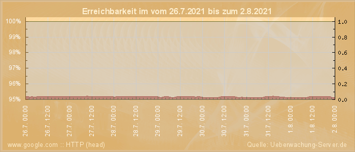 Grafik der Erreichbarkeit