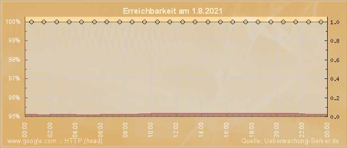 Grafik der Erreichbarkeit