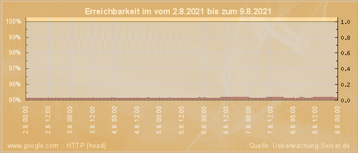 Grafik der Erreichbarkeit