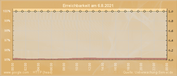 Grafik der Erreichbarkeit