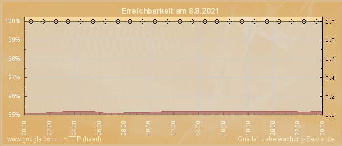 Grafik der Erreichbarkeit