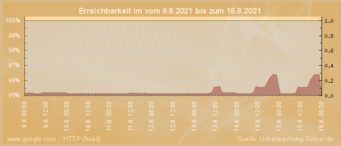 Grafik der Erreichbarkeit