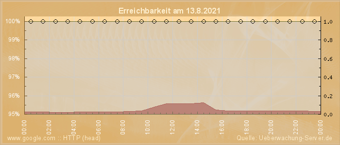 Grafik der Erreichbarkeit