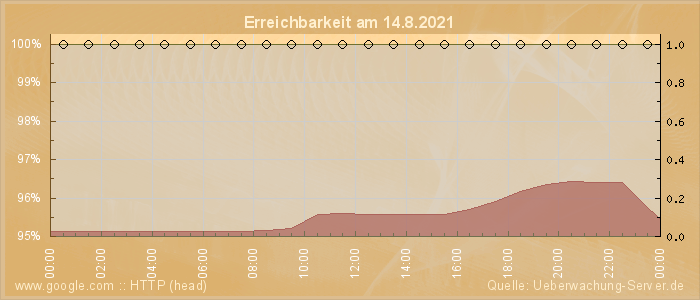 Grafik der Erreichbarkeit