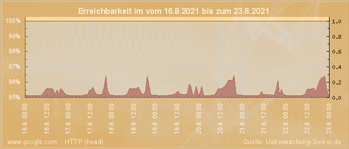 Grafik der Erreichbarkeit