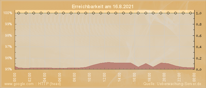 Grafik der Erreichbarkeit