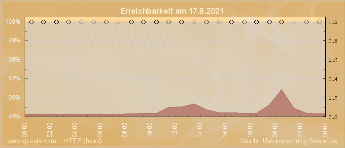 Grafik der Erreichbarkeit