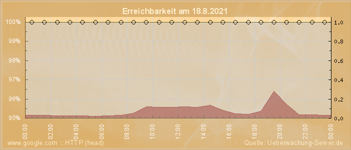 Grafik der Erreichbarkeit