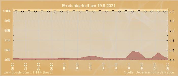 Grafik der Erreichbarkeit