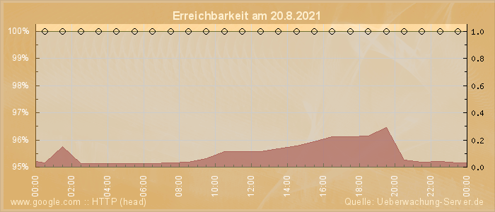 Grafik der Erreichbarkeit