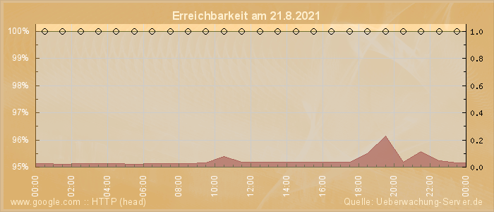 Grafik der Erreichbarkeit