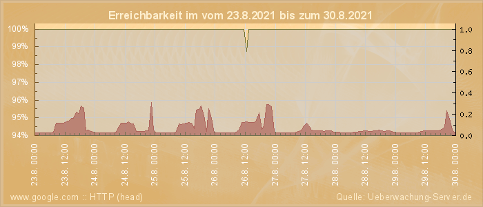 Grafik der Erreichbarkeit