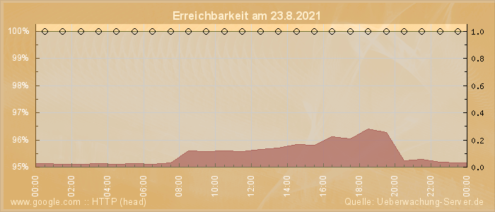 Grafik der Erreichbarkeit